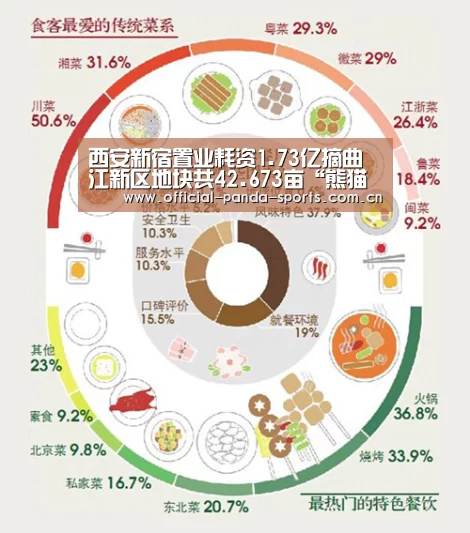 西安新宿置业耗资1.73亿摘曲江新区地块共42.673亩“熊猫体育官网”(图1) 游戏api